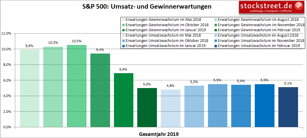 S&P 500: Umsatz- und Gewinnerwartungen 2019 S&P 500: Umsatz- und Gewinnerwartungen 2019