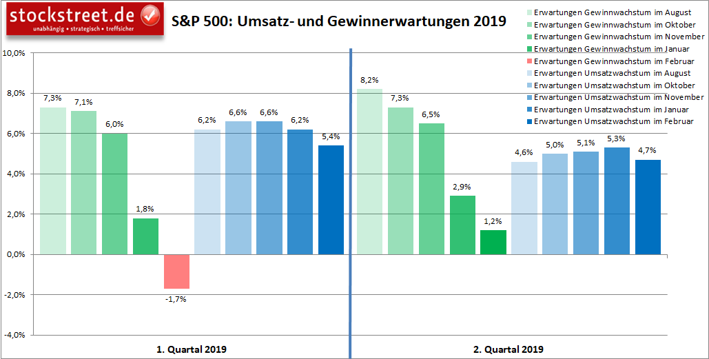 S&P 500: Umsatz- und Gewinnerwartungen 1. und 2. Quartal 2019 S&P 500: Umsatz- und Gewinnerwartungen 1. und 2. Quartal 2019