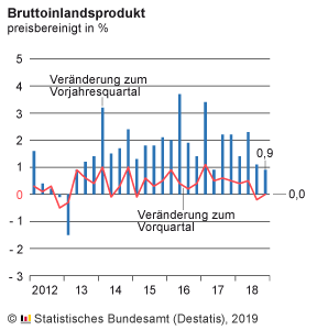 Bruttoinlandsprodukt (BIP) Deutschland Bruttoinlandsprodukt (BIP) Deutschland
