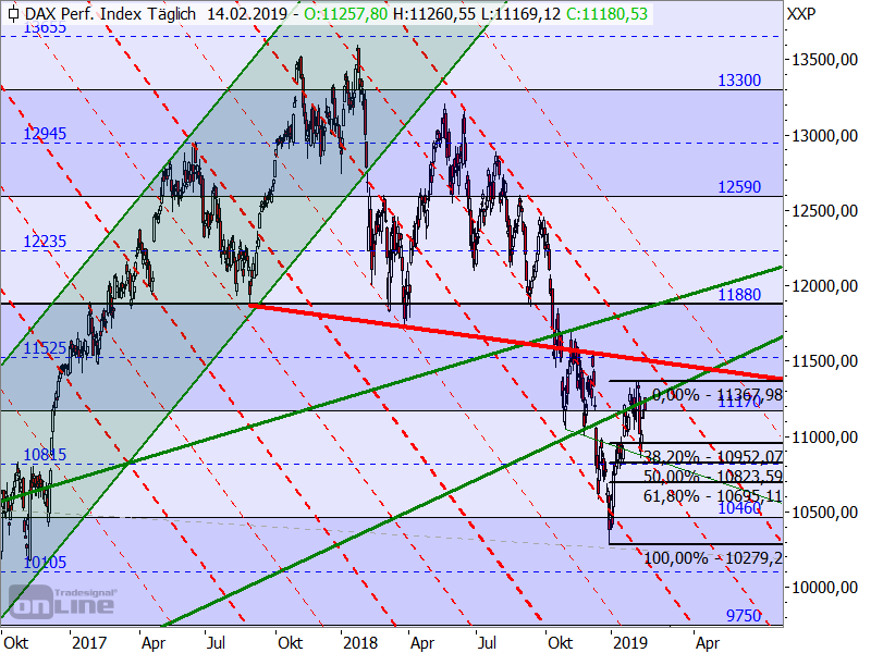 DAX - neuer Target-Trend-Chart DAX - neuer Target-Trend-Chart