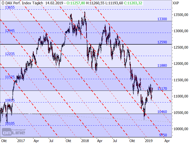 DAX - neue Konsolidierungslinien DAX - neue Konsolidierungslinien