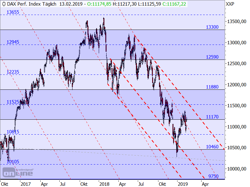 DAX - bisherige Konsolidierungslinien DAX - bisherige Konsolidierungslinien