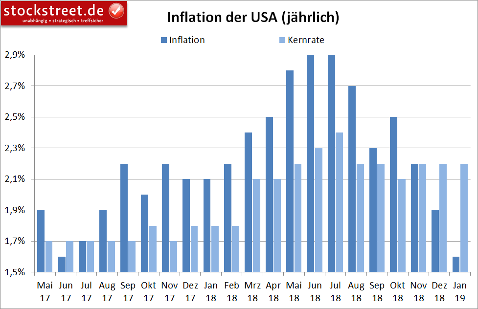 Entwicklung der Inflation in den USA Entwicklung der Inflation in den USA