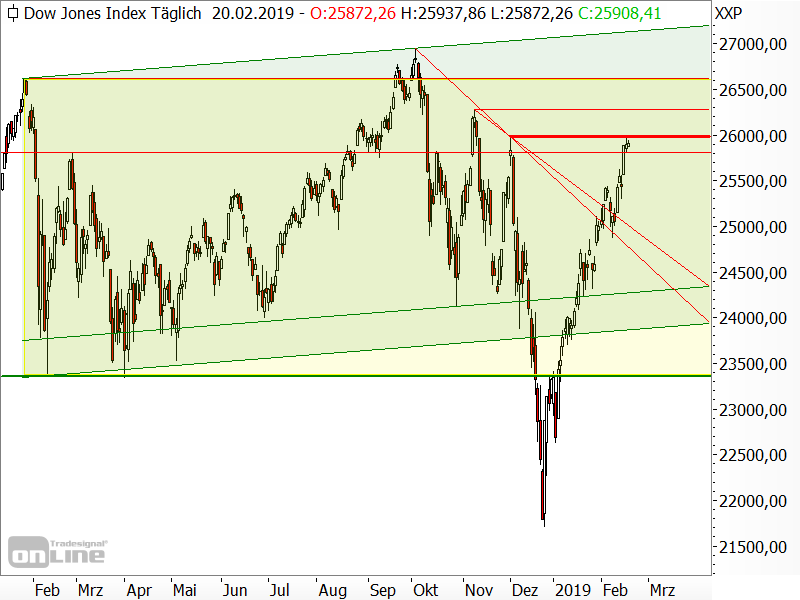 Dow Jones - Chartanalyse Dow Jones - Chartanalyse