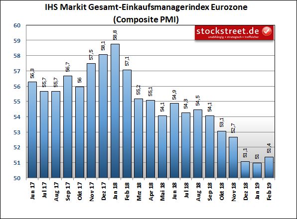 IHS Markit Einkaufsmanagerindex Eurozone Composite (Industrie und Dienstleistung) IHS Markit Einkaufsmanagerindex Eurozone Composite (Industrie und Dienstleistung)