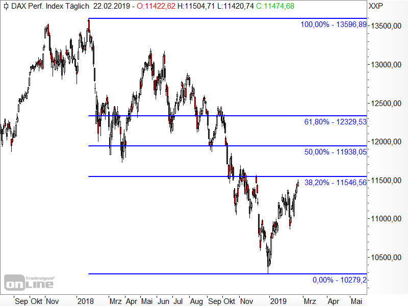 DAX - Fibonacci-Retracements DAX - Fibonacci-Retracements