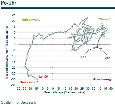 ifo-Uhr ifo-Uhr