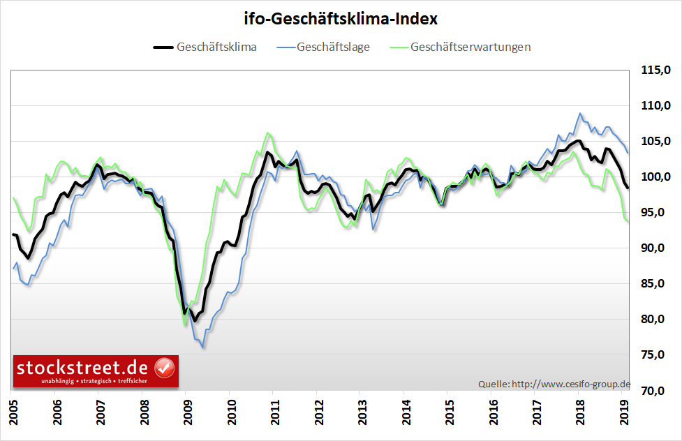 ifo Geschäftsklimaindex ifo Geschäftsklimaindex