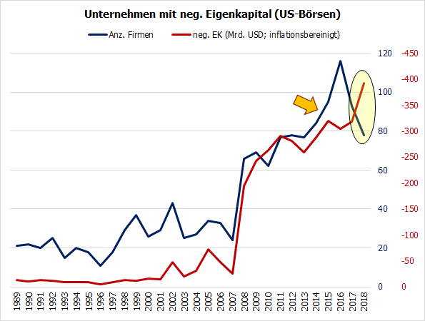 Unternehmen mit neg. EK (US-Börsen)