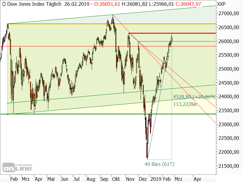 Dow Jones - Chartanalyse Dow Jones - Chartanalyse