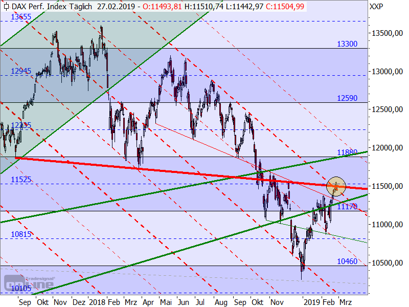DAX - Target-Trend-Analyse