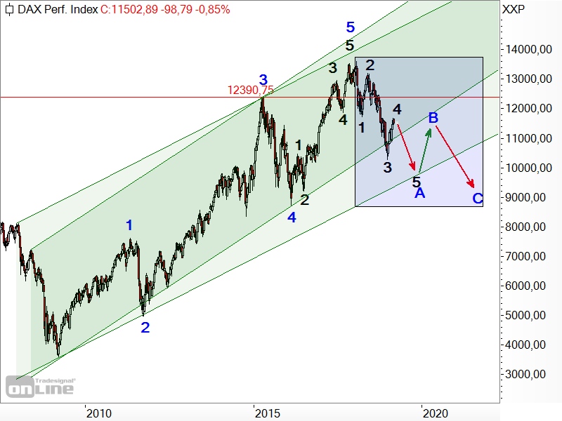 DAX - Elliott-Wellen-Analyse DAX - Elliott-Wellen-Analyse