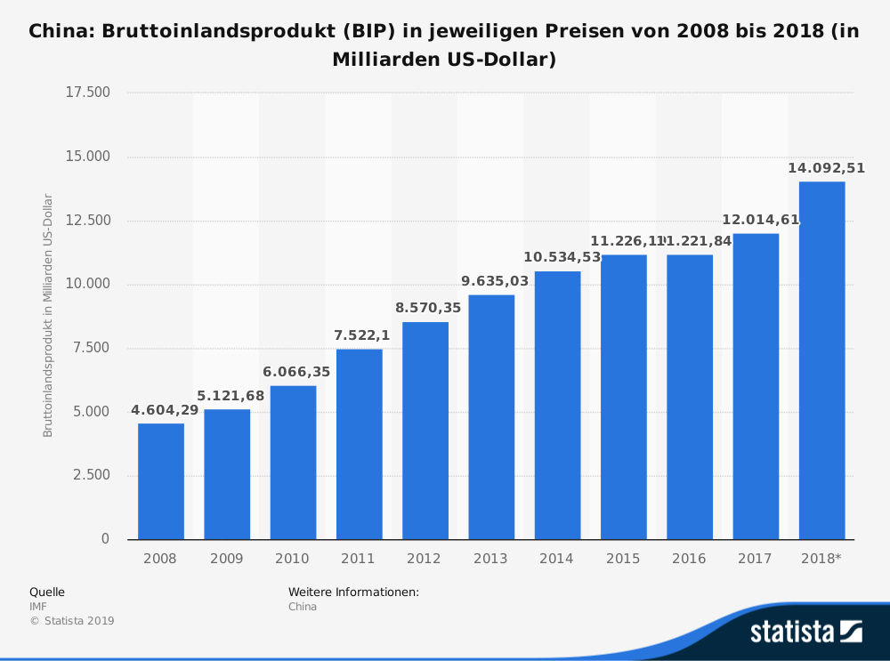 Bruttoinlandsprodukt (BIP) China Bruttoinlandsprodukt (BIP) China