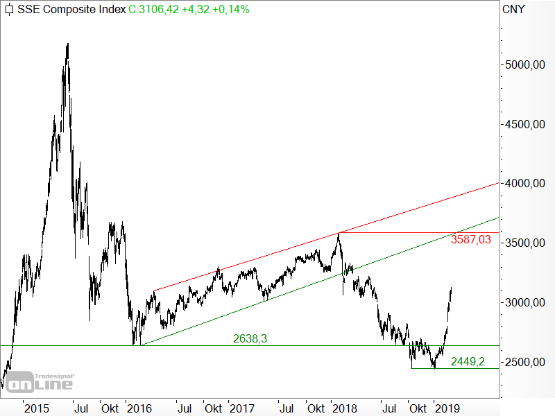 Shanghai Composite - Chartanalyse Shanghai Composite - Chartanalyse