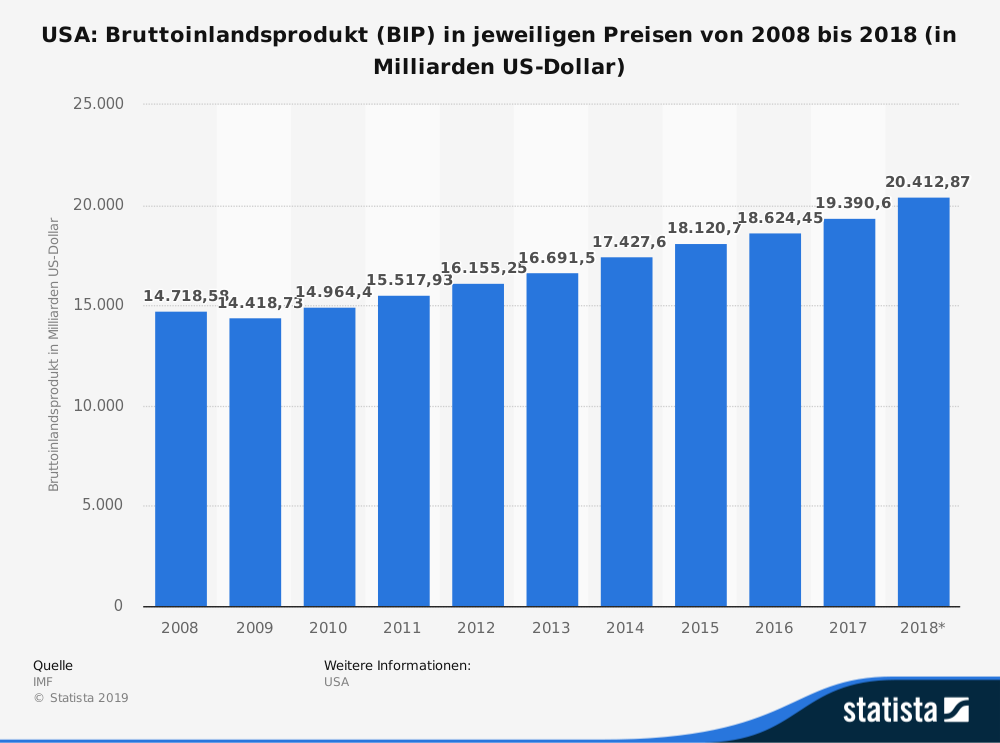Bruttoinlandsprodukt (BIP) USA Bruttoinlandsprodukt (BIP) USA