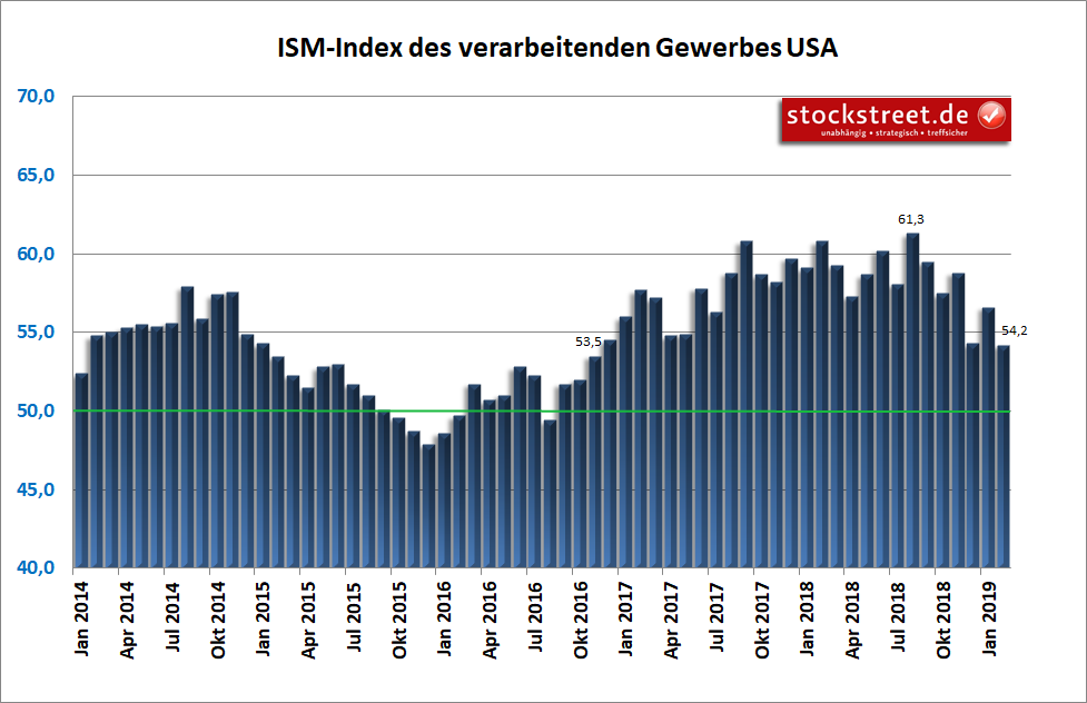 USA - nationale Einkaufsmanagerindex ISM USA - nationale Einkaufsmanagerindex ISM