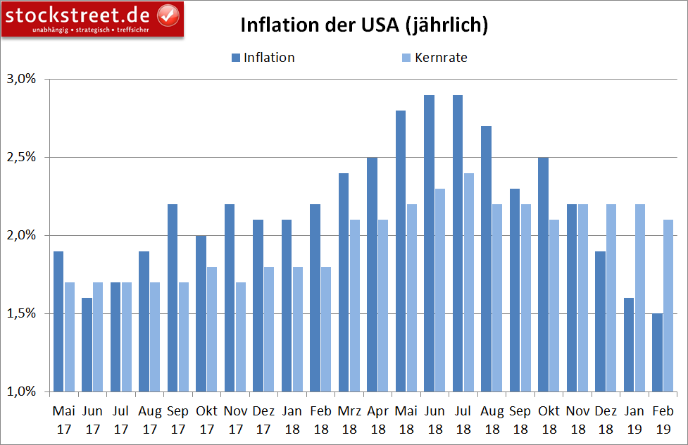 Entwicklung der Inflation in den USA Entwicklung der Inflation in den USA
