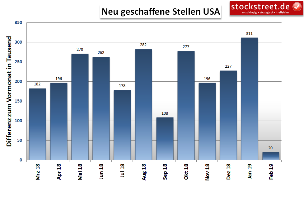 neu geschaffene Stellen in den USA neu geschaffene Stellen in den USA