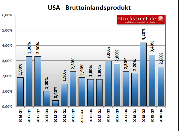 Entwicklung des Bruttoinlandsprodukts (BIP) der USA Entwicklung des Bruttoinlandsprodukts (BIP) der USA