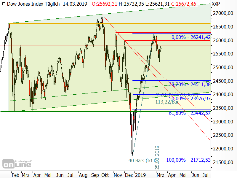 Dow Jones - Chartanalyse Dow Jones - Chartanalyse
