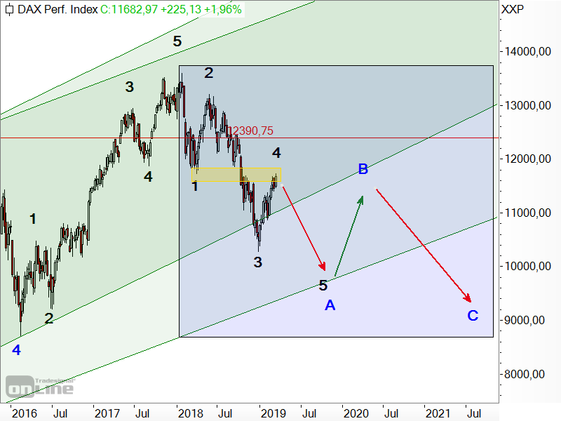 DAX - Elliott-Wellen-Analyse DAX - Elliott-Wellen-Analyse