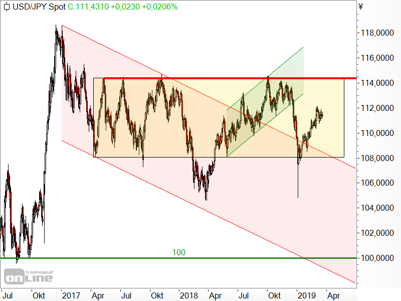 USD/JPY - Chartanalyse USD/JPY - Chartanalyse