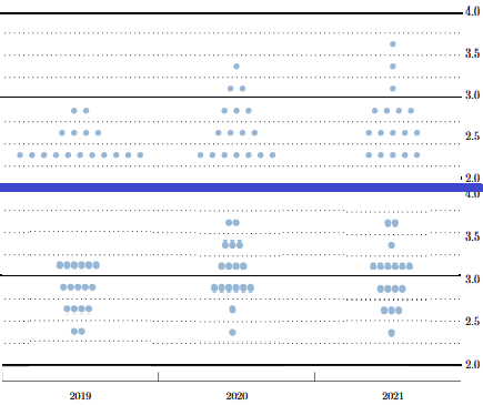 "dot plots" der US-Notenbank