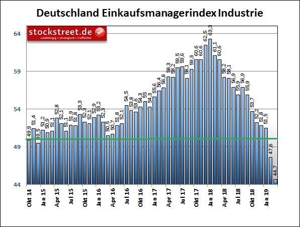 IHS Markit-Einkaufsmanagerindex der Industrie in Deutschland IHS Markit-Einkaufsmanagerindex der Industrie in Deutschland