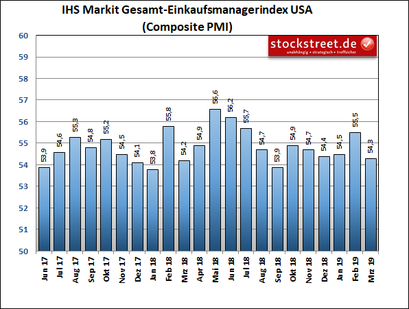 IHS Markit-Einkaufsmanagerindex der Gesamtwirtschaft in den USA IHS Markit-Einkaufsmanagerindex der Gesamtwirtschaft in den USA
