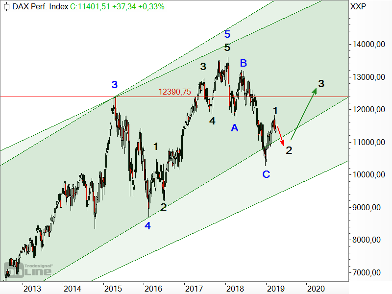 DAX - bullishes Szenario