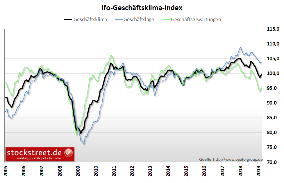 ifo-Geschäftsklimaindex