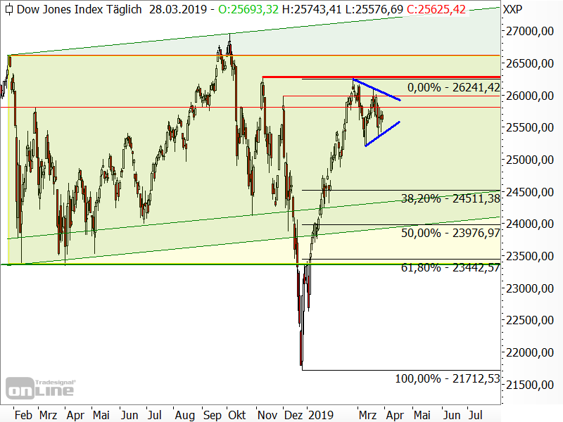 Dow Jones - Chartanalyse Dow Jones - Chartanalyse