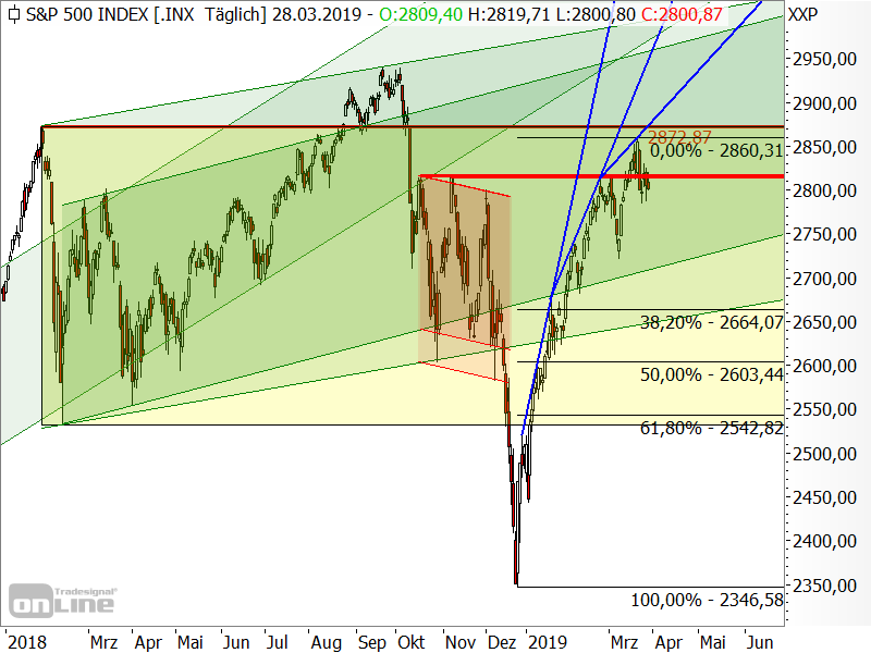 S&P 500 - Chartanalyse S&P 500 - Chartanalyse