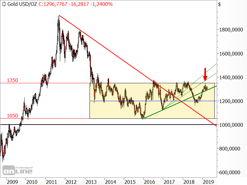 Gold - Chartanalyse Gold - Chartanalyse