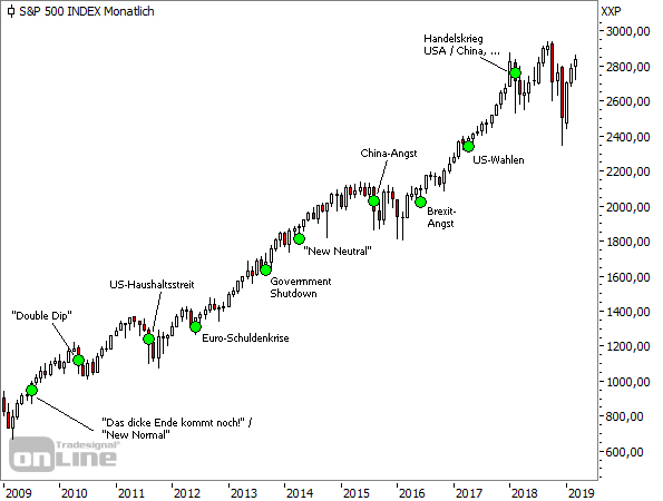S&P500, Monatschart, seit 2009
