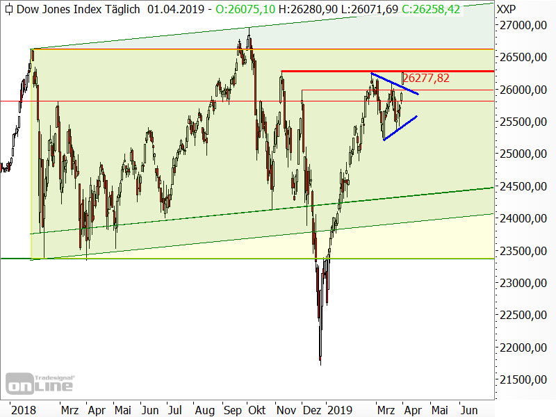 Dow Jones - Chartanalyse Dow Jones - Chartanalyse