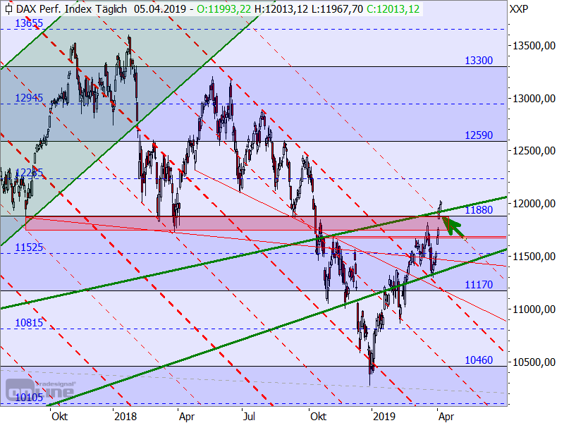 DAX - Target-Trend-Analyse DAX - Target-Trend-Analyse
