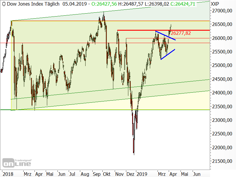 Dow Jones - Chartanalyse Dow Jones - Chartanalyse