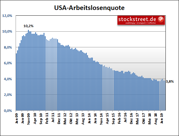 Entwicklung der Arbeitslosenquote in den USA Entwicklung der Arbeitslosenquote in den USA