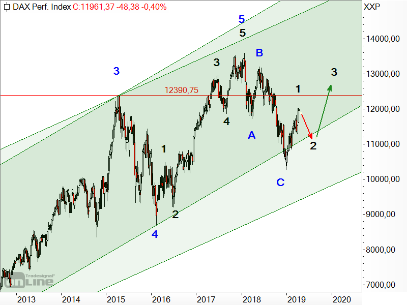 DAX - bullishes Elliott-Wellen-Szenario DAX - bullishes Elliott-Wellen-Szenario