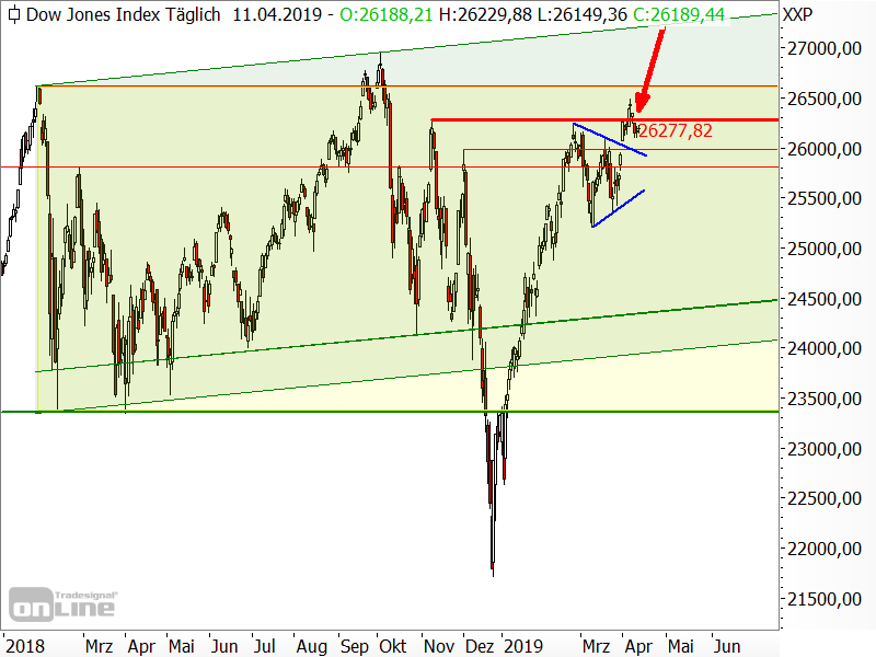 Dow Jones - Chartanalyse Dow Jones - Chartanalyse