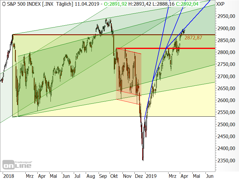 S&P 500 - Chartanalyse S&P 500 - Chartanalyse