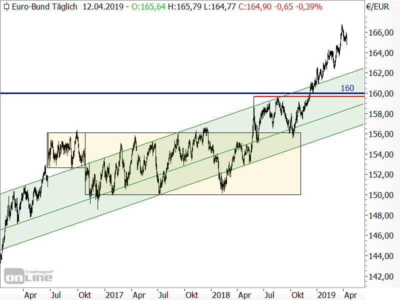 Bund-Future - Chartanalyse Bund-Future - Chartanalyse
