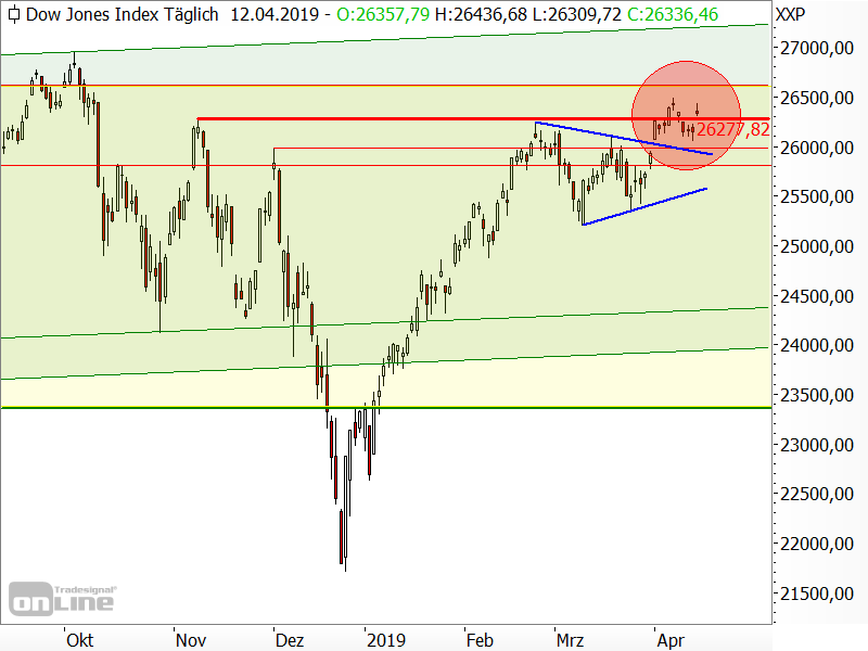 Dow Jones - Chartanalyse Dow Jones - Chartanalyse