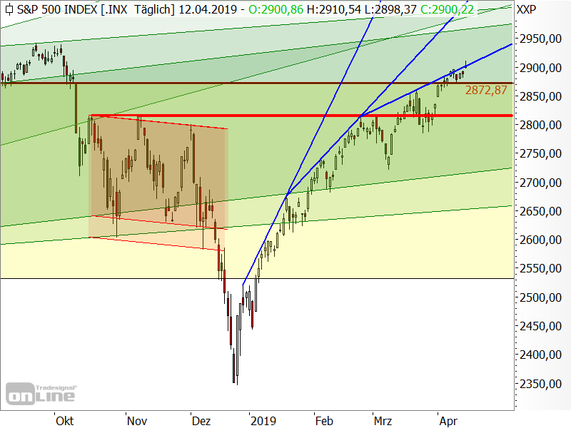S&P 500 - Chartanalyse S&P 500 - Chartanalyse