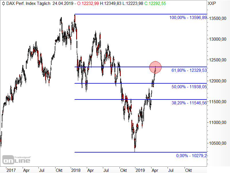 DAX - Fibonacci-Retracements DAX - Fibonacci-Retracements