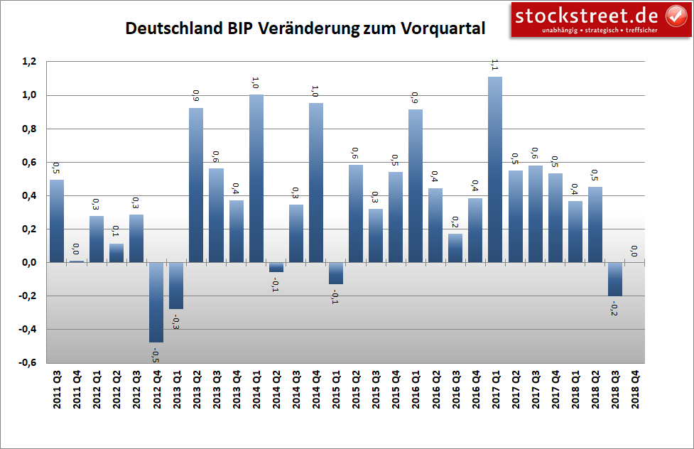 Entwicklung des Bruttoinlandsprodukts (BIP) in Deutschland Entwicklung des Bruttoinlandsprodukts (BIP) in Deutschland