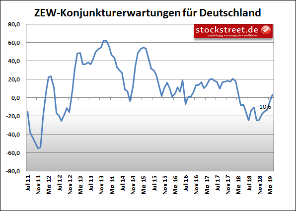 ZEW-Konjunkturerwartungen ZEW-Konjunkturerwartungen