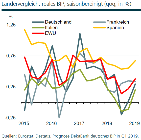 Entwicklung des Bruttoinlandsprodukts (BIP) einzelner Länder der Eurozone Entwicklung des Bruttoinlandsprodukts (BIP) einzelner Länder der Eurozone