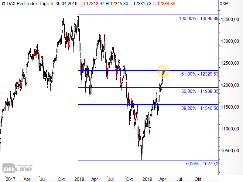 DAX - Fibonacci-Retracements DAX - Fibonacci-Retracements